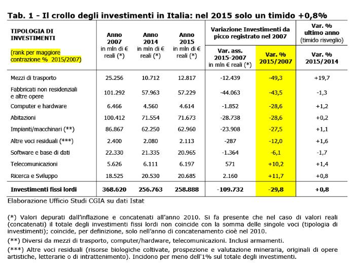Il PIL italiano non cresce? Dal 2007 al 2015 gli investmenti in Italia sono crollati di 110 miliardi