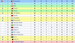 Eredivisie: Feyenoord campione d’Olanda dopo 18 anni