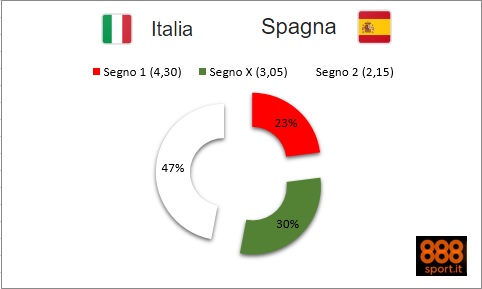 Euro 2016: Italia-Spagna, per gli azzurri solo 2 scommesse su 10