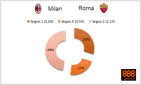 Serie A: Milan-Roma, il 48% degli scommettitori dice «2»