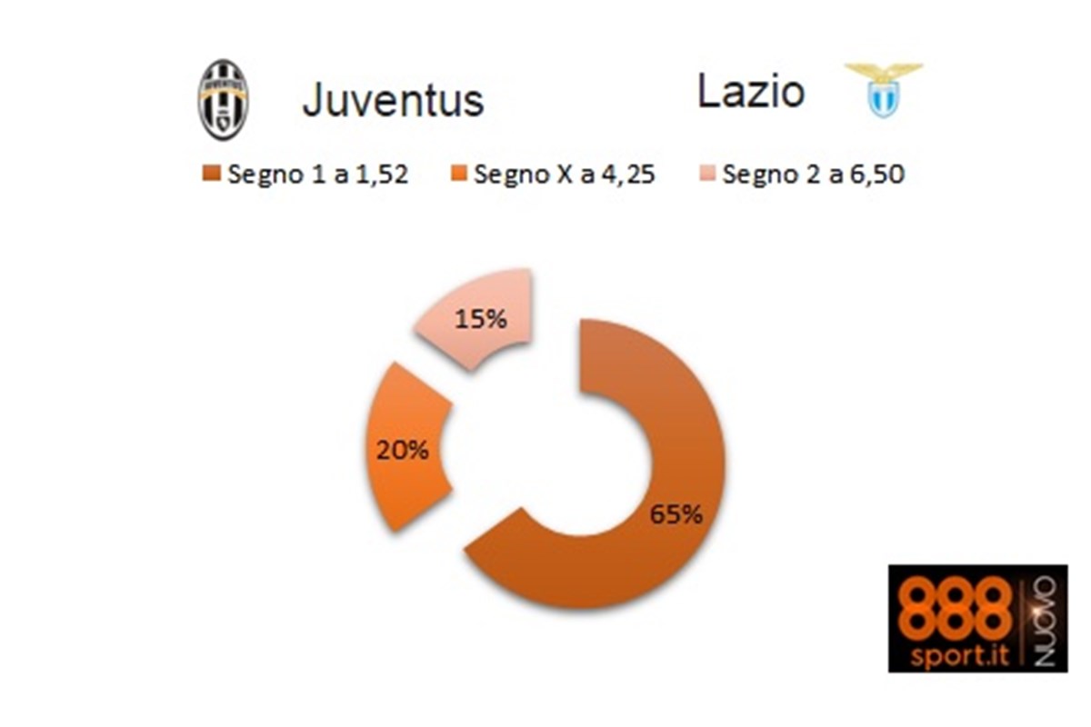 Serie A Juventus-Lazio: su 888Sport.it solo il 15% punta sui biancocelesti