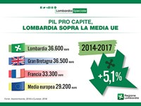 Pil Lombardia Speciale, Milano sopra ai livelli Pre Crisi del 3,2%