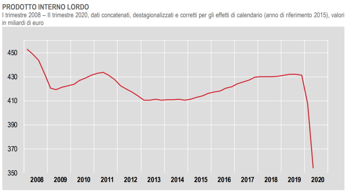 Istat: I Conti Economici Dell'Italia Nel Secondo Trimestre 2020